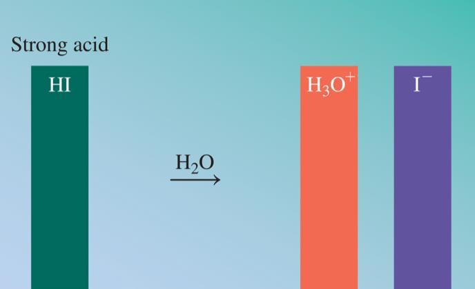 Acid Summary A strong acid in water dissociates completely into