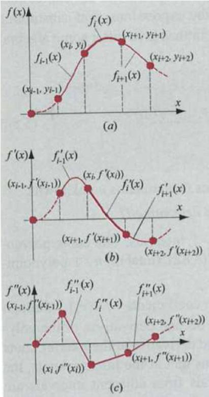 Cubc Sple Dervato Forcg cotuty d dervatve gves: f f f " " "( ) ( ) ( ) Itegratg equato twce gves cubc sple formula f ( ) f ( ) f " " 3 3 ( ) 6( ) 6( ) " f ( ) f ( )( ) 6 " f ( ) f ( ) ( ) 6 Ca plug s