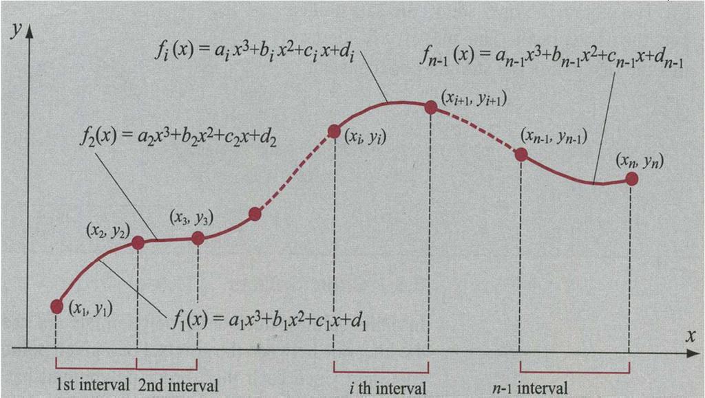 lear terpolats usg Lagrage ) ( y y y L y L f Lear Lagrage
