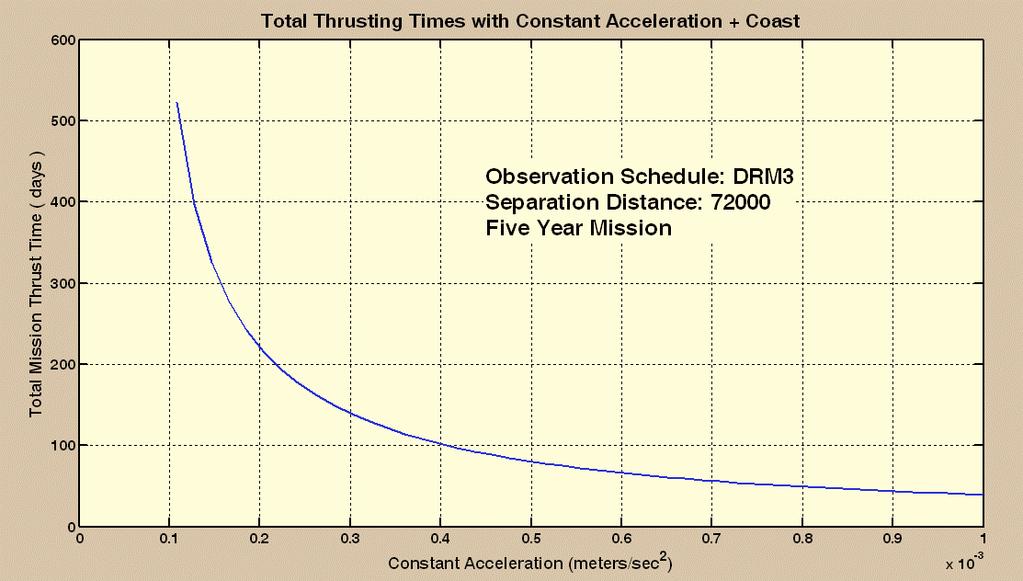 Total Thrusting Times with Constant Acceleration + Coast 500 0 E 400 Observation Schedule: DRM3 Separation Distance: 72000 - Five Year Mission 300 C, 0 200 100 C 0 0.1 0.2 0.
