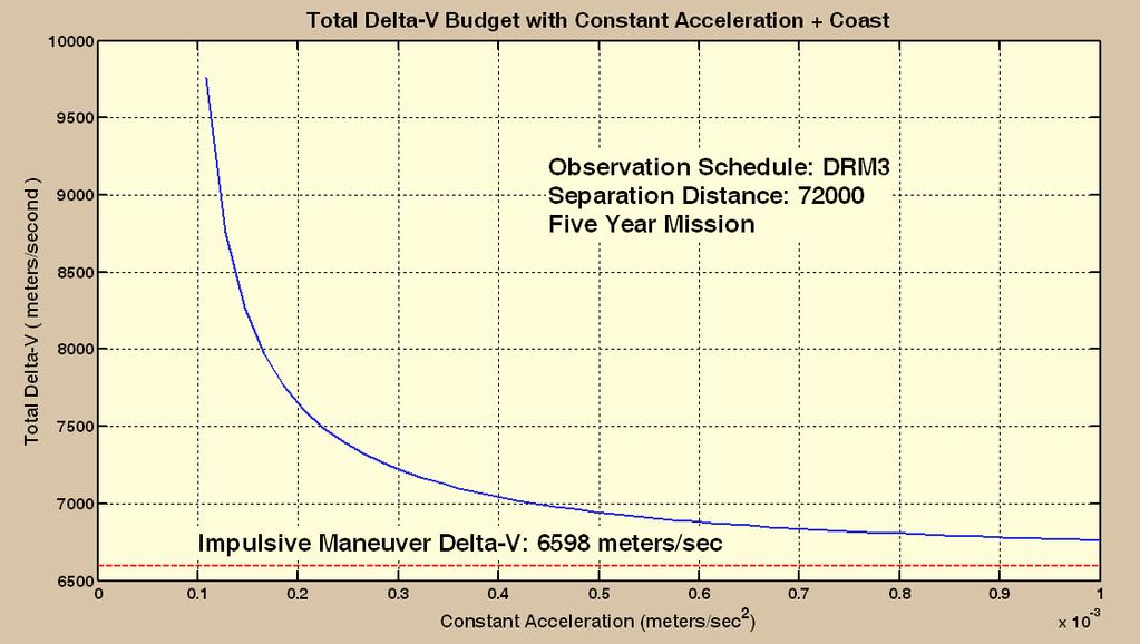 Total Delta-V Budget with Constant Acceleration + Coast 9500 V C000 0 E > 0 00 9000 8500 8000 Observation Schedule: DRM3 Separation Distance: 72000 Five Year Mission