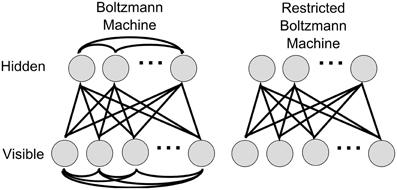 APPLICATION: SAMPLING GRAPHICAL MODELS Restricted Boltzmann Machine (RBM) binary random
