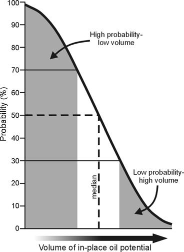 Figure 2. A probabilistic curve for the volume of oil contained in a hypothetical basin.