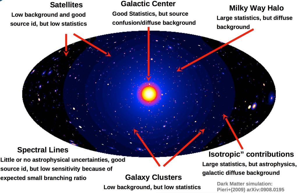 Dark Matter Search: Targets and Strategies Little or no astrophysical