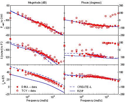25 Fig.11 Excellent agreement between the DINA simulations and the TCV experimental data.