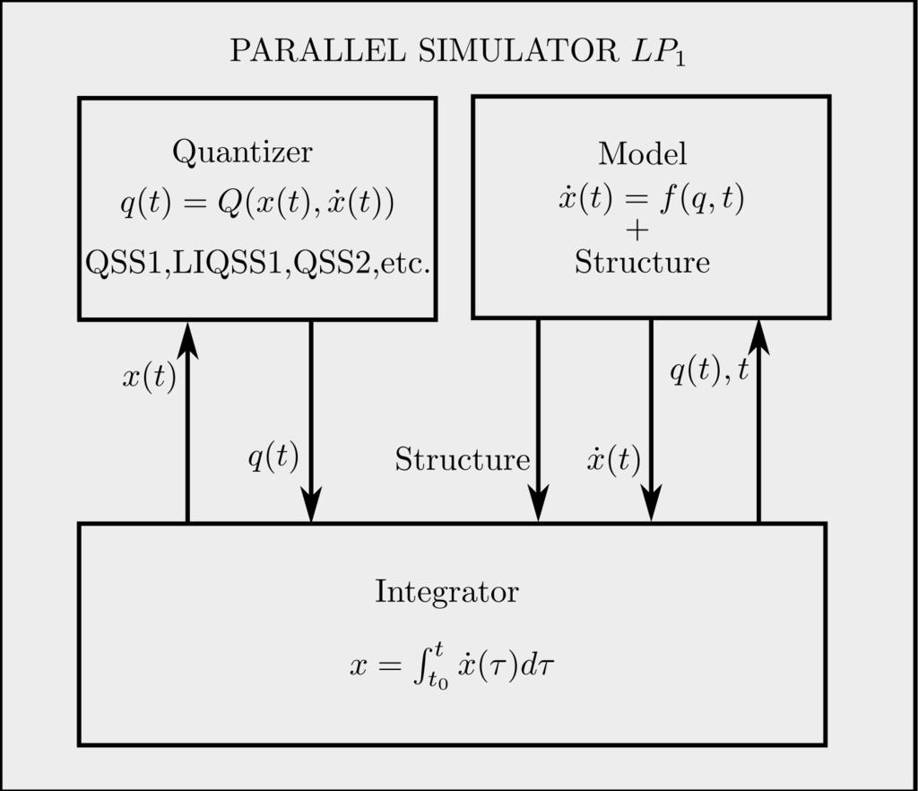 Figure 2: Parallel Stand Alone QSS Solver Basic Interaction Scheme In the context of this work, we shall assume that a suitable partition is provided.
