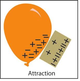 The positively charged area of the paper is attracted to the negative balloon and the paper moves to the balloon.