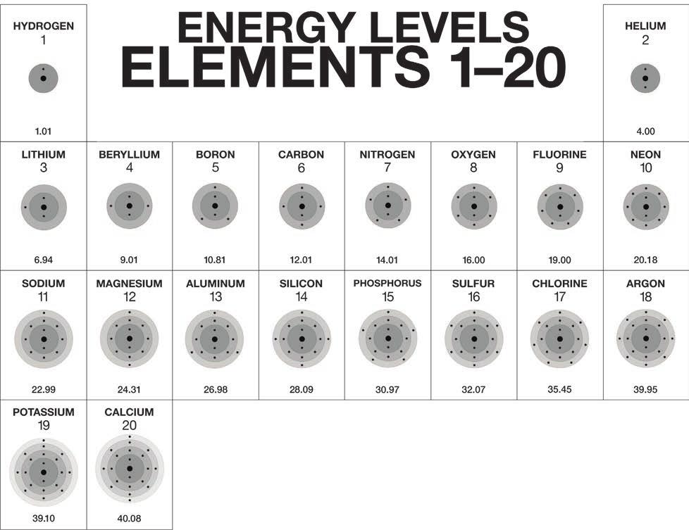 level, it is not necessary for students to learn about electron orbitals.