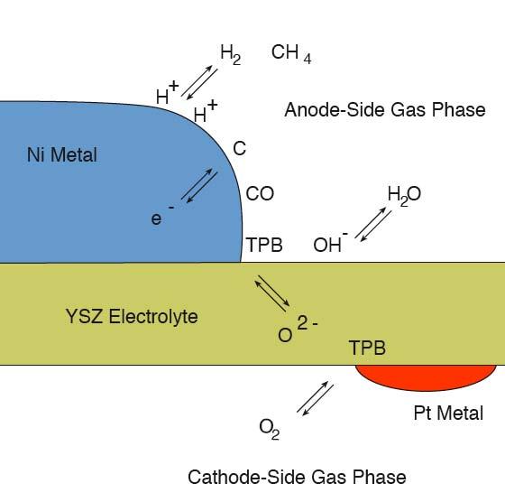 Every Cantera simulation involves one or more phases of matter Phases and interfaces involved in a hypothetical solid-oxide fuel cell simulation phases: metal catalysts (2) electrolyte gas phases (2)