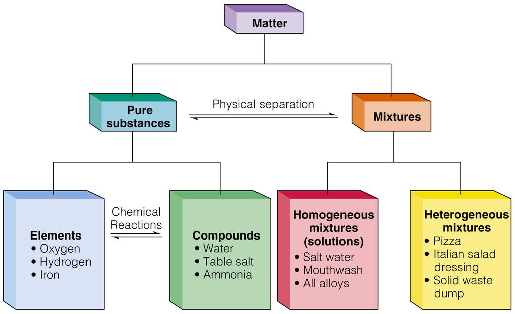 Classifications of Matter Matter is the physical material of the universe.