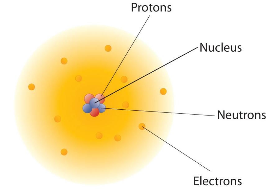 Atomic structure: Atoms contain two main regions called the nucleus and the electron cloud. The nucleus is composed of two subatomic particles called protons and neutrons.