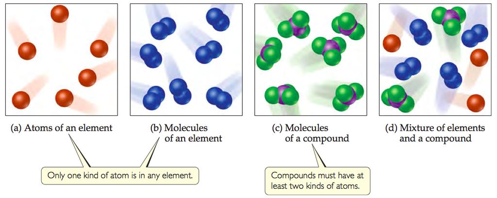 A molecule is essentially a group of atoms bonded together. Note: Molecules of elements consist of two or more similar atoms.