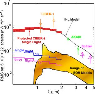 CIBER-2 CIBER-2 improves on CIBER-1 with 6 bands and ~5x greater AΩ which maximizes sensitivity to l-modes of interest.