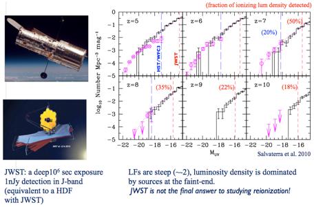 Estimates of the SFRD at high redshift require huge extrapolations of UV