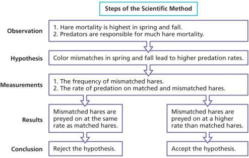 Ecology Is a Science It Uses Scientific Method Support the hypothesis Ecology Is a Quantitative Science Data interpretation requires the use of statistics Data sets are