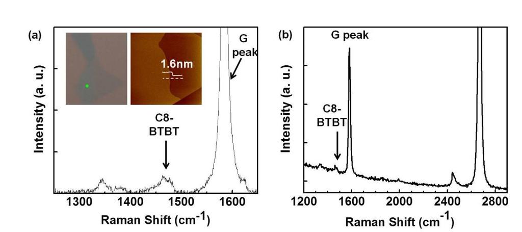 Supplementary Figure 13 Raman spectroscopy study of C 8 -BTBT crystals. (a) Raman spectrum of C 8 -BTBT crystals on graphene.