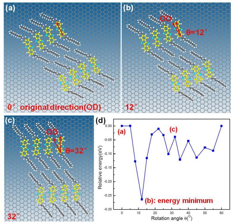 Supplementary Figure 19 DFT calculations of the structure of C 8 -BTBT IL on graphene. (a)-(c) Different configurations of an 8-C 8 -BTBT cluster adsorbed on graphene.