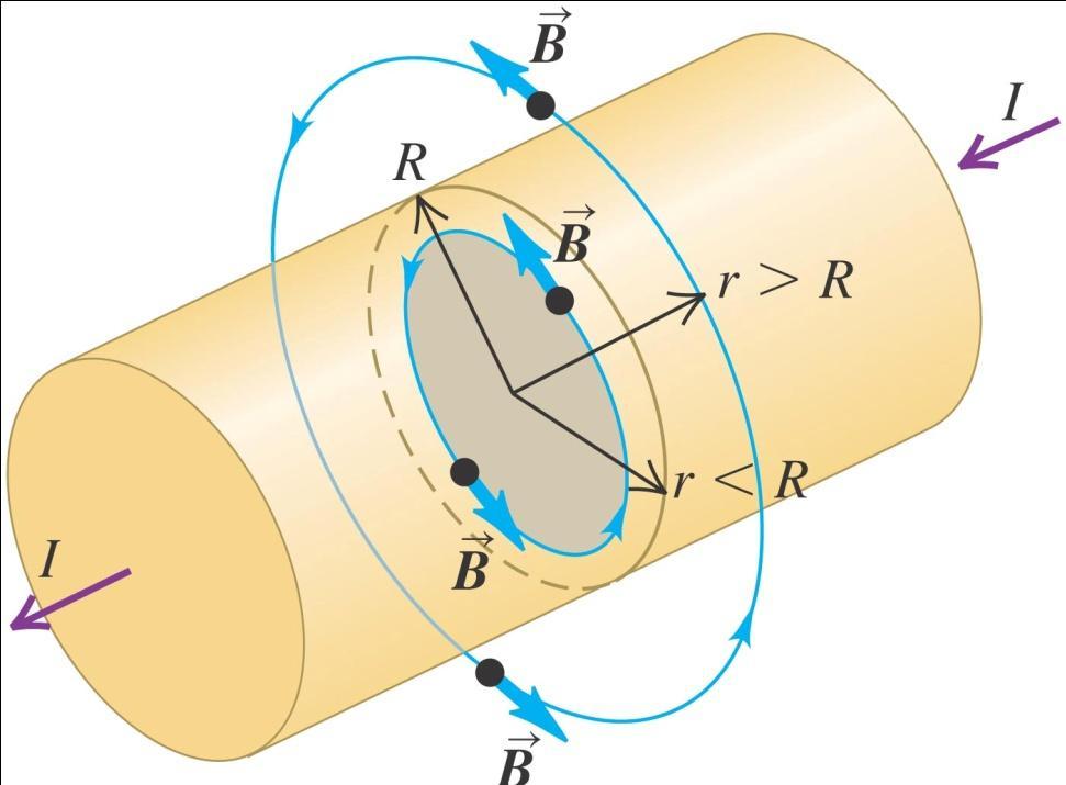Field inside a long cylindrical conductor A cylinder of radius R carrying a current I.