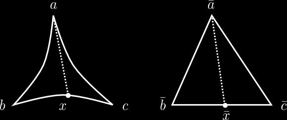 A first take on curvature Figure : Left: Geodesic triangle in a negatively curved space. Right: Comparison triangle in the plane.