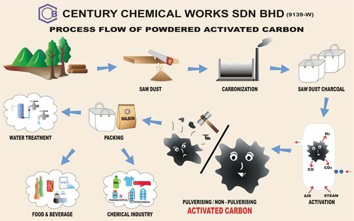 1.3 Activated carbon Activated carbon can be defined as highly porous, carbonaceous materials.