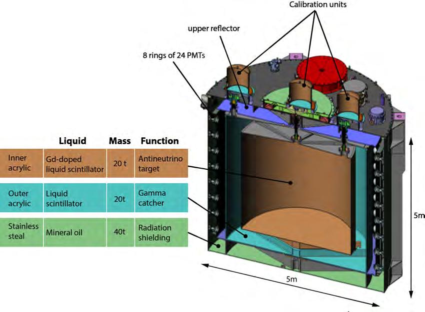 Figure 9: Daya Bay anti-neutrino detector design All detectors are immersed in an instrumented water pool (see figure 11),