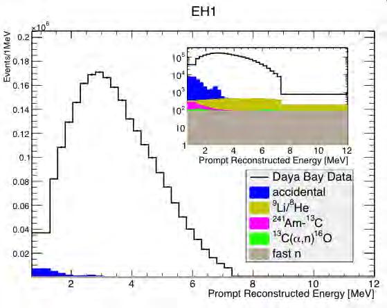 The prompt energy spectrum in figure 14 needs to be corrected for backgrounds and the efficiency of the detectors, so as to ensure comparable spectra between the halls.