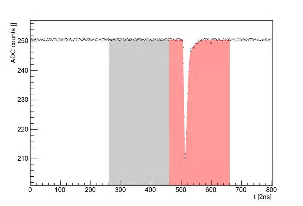 Figure 49: HPGe detector number of events over ADC channel The biggest trouble with the available digitizer is its low resolution of 8 bits, which causes channel hopping.
