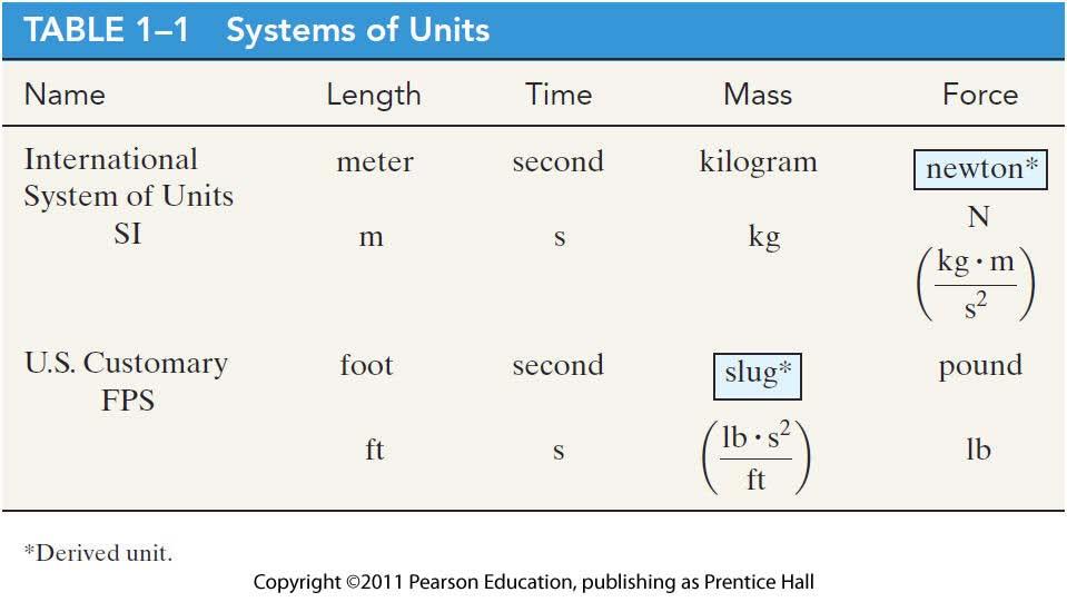 units feet [ft] seconds [s] pounds
