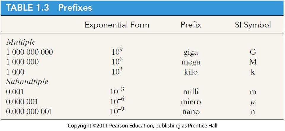 of units prefixes 1.