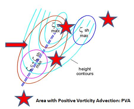 values are (on the NH): lows, troughs and jet streaks If a weather system with high cyclonic values of vorticity is