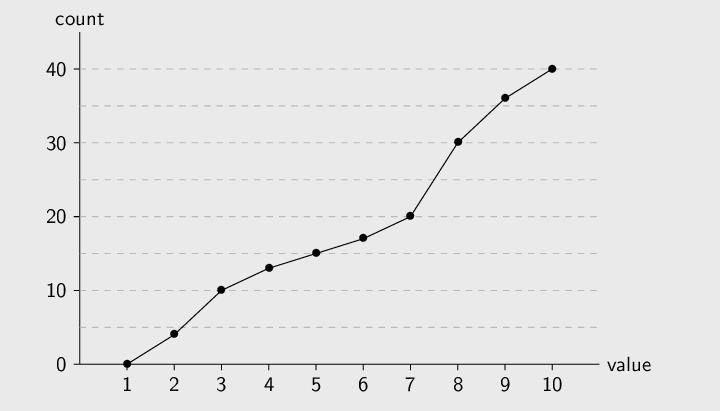 SECTION B QUESTION 6 (a) A cumulative frequency graph is plotted below.