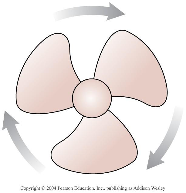 The fan blade is speeding up. What are the signs of ω and α? A. B. C. D.