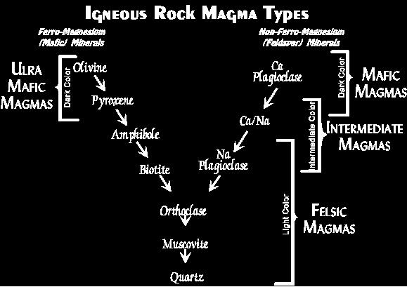 Rock types: Igneous Four types of igneous rocks Mafic minerals Contain iron and magnesium Felsic minerals No iron and magnesium Bowen s reaction series: arranged by temperature of formation