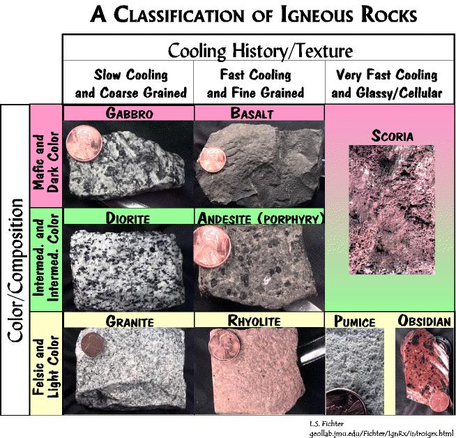html Rock types: Igneous Classified by texture and color/composition slow = thousands to millions of years fast = days to weeks Texture Glassy Vesicular Aphanitic (fine grained) Phaneritic (coarse