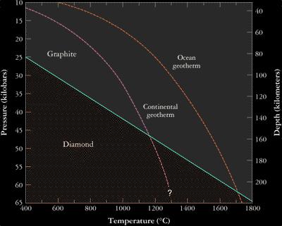 Diamond formation Originate in Earth s mantle, 150 km deep (~90 miles)