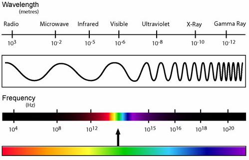Wave Properties Spectrum 1