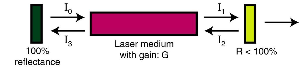 laser will lase if the beam increases in