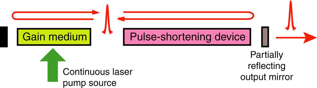 A generic ultrashort-pulse laser A generic ultrafast laser has a broadband gain medium,a pulseshortening device, and two or
