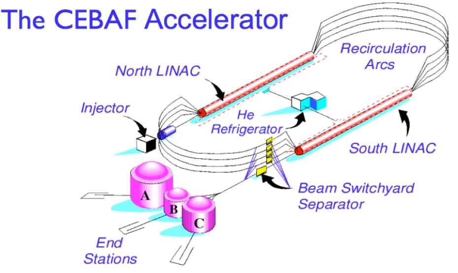 The Continuous Electron Beam Accelerator Facility (CEBAF) is a 1.