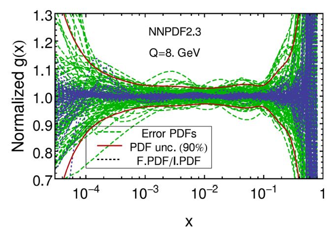 Results / Status - Gluon related studies 10 Uncertainty of unpolarized gluon distribution function g(x) Large uncertainties of