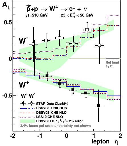 Recent Results results / Status - Quark - q / qbar Anti-quark related pol.