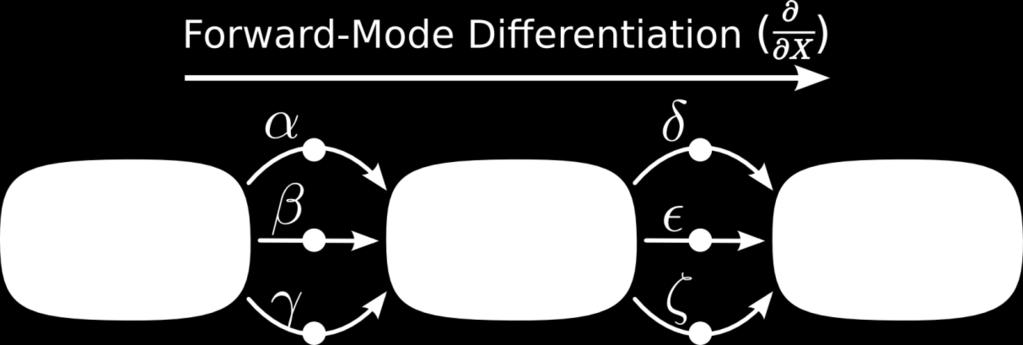 Recap: Computational Graphs Apply operator to every node. Apply operator to every node. Forward differentiation needs one pass per node.