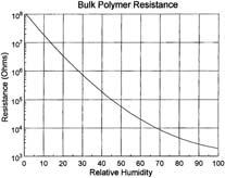 Resistance or capacitance of material changes Hair hygrometer Bulk polymer resistive sensor Measures resistance of a conuctive polymer Sorbe ater provies alternative conuctive paths
