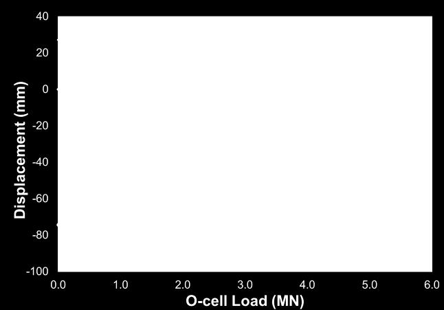 Figure 7. Load/Displacement Curve for Belled Pile 5.2 Campbell Road Interchange At the Campbell Road site, the maximum O-cell load applied to the combined end bearing and lower side shear was 5.26 MN.