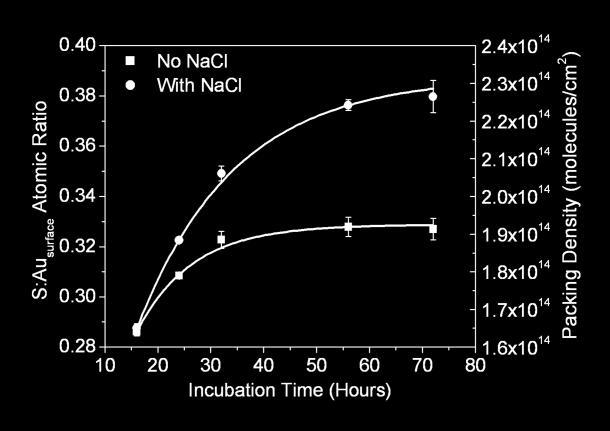 respectively). Figure 3. XP characterization of Au@TA nanoparticles.