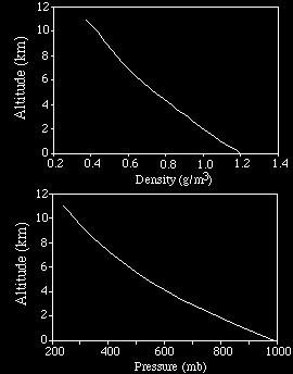 Density in an isothermal atmosphere Ideal gas law applies over the entire atmosphere: P V R T m R P T 0 e z H m V m P R T Density scales with pressure and follows therefore the same