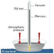 Vertical structure of pressure conditions in the atmosphere Definition of pressure: P 1Pa force area 10 5 F A N m bar 0.01mbar 2 Pa Atmospheric pressure: P surface 1atm 760mmHg 1atm 1.