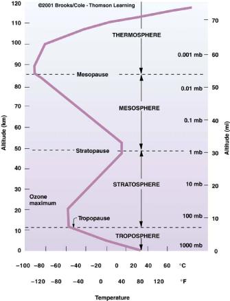 Vertical Temperature Structure of the