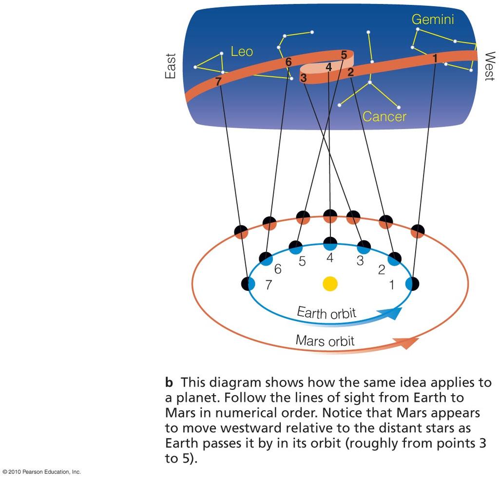 But this made it difficult to explain apparent retrograde motion of planets Review: Over a