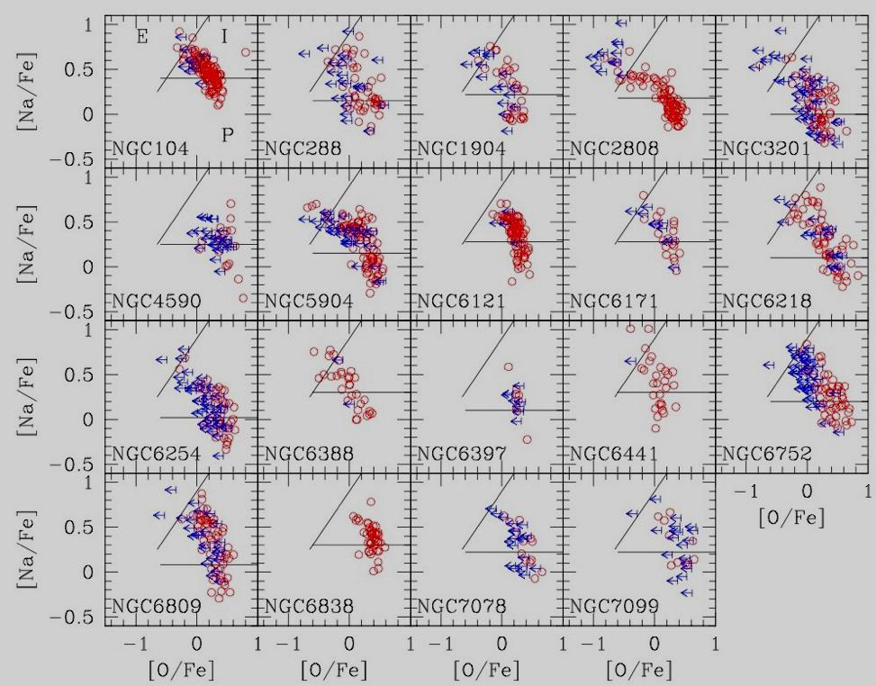 Independent support from Chemical Evidence (C10) M54 stars display the wide spread in Na abundances, reaching [Ne/Fe] +1.